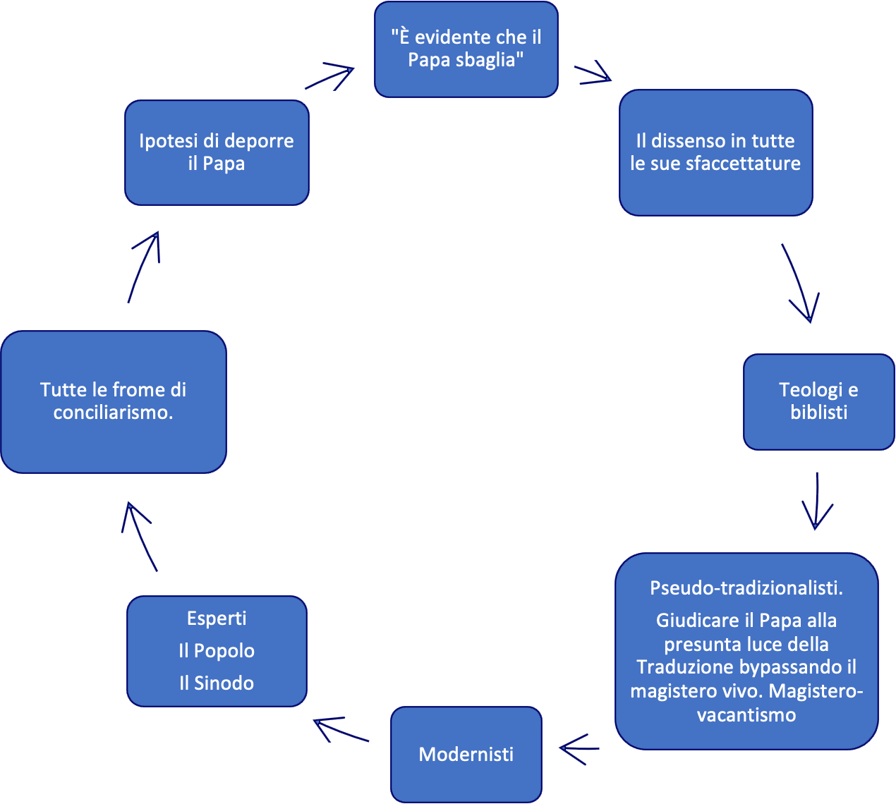 Schema articolo dubia